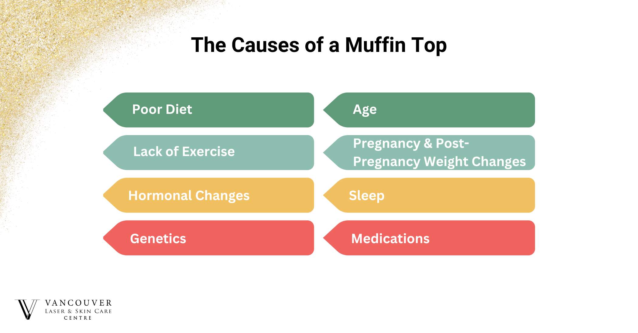 The Causes of a Muffin Top